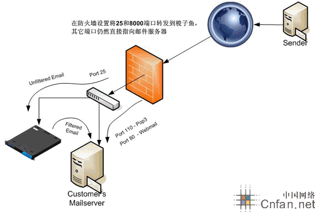 防火墙技术