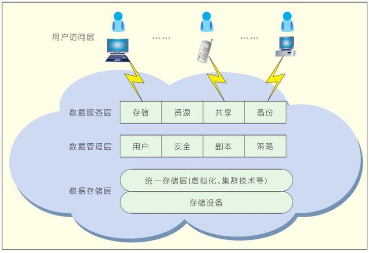 云存储：数据管理与存储的新纪元