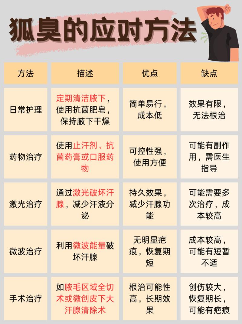 详细阅读:狐臭的治疗与改善:全方位解析 狐臭的治疗与改善:全方位解析