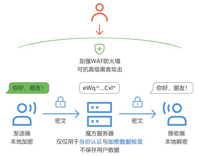 详细阅读:同态加密:数据安全与隐私保护的基石 同态加密:数据安全与隐私保护的基石