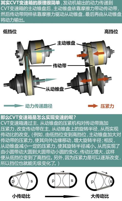 详细阅读:汽车心脏的“无级变速革命”:CVT变速箱全解析 汽车心脏的“无级变速革命”:CVT变速箱全解析