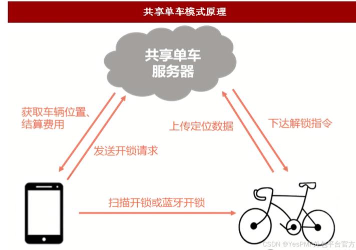 探秘共享单车技术：解锁便捷出行背后的科技密码