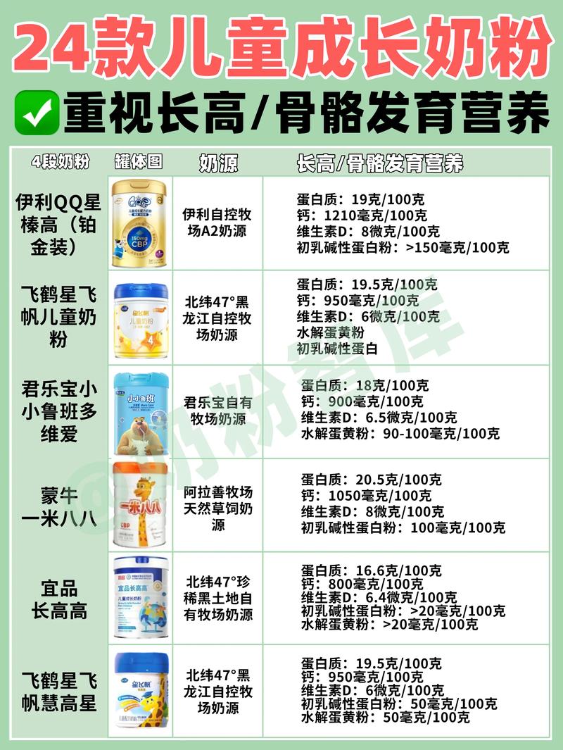 详细阅读:儿童奶粉未来规划:洞察趋势,共筑儿童健康成长之路 儿童奶粉未来规划:洞察趋势,共筑儿童健康成长之路