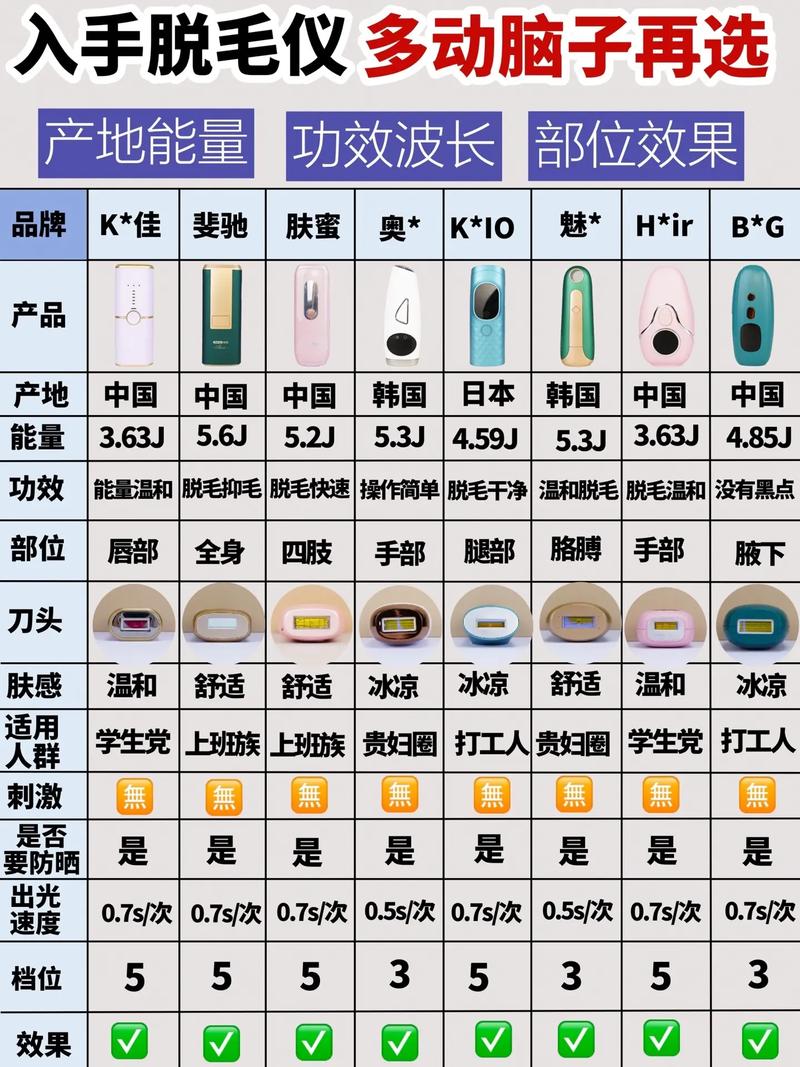 详细阅读:脱毛仪的种类与选择指南 脱毛仪的种类与选择指南