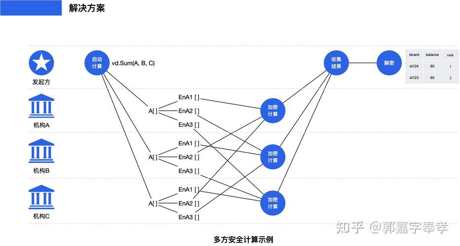 详细阅读:多方安全计算:数据隐私保护与协同计算的新范式 多方安全计算:数据隐私保护与协同计算的新范式