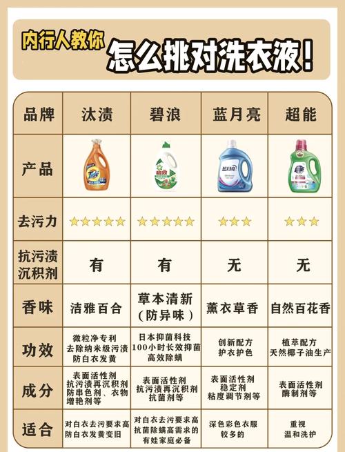 深度剖析洗衣液清洁力的奥秘：多维度解析与选购指南