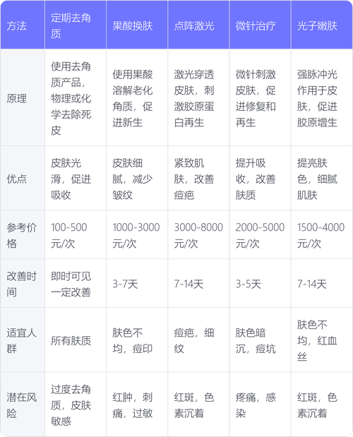 全身去角质的频率与方法大揭秘