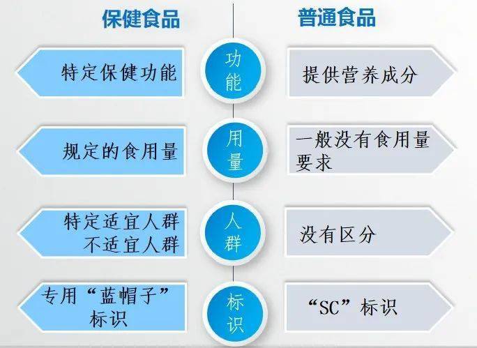 详细阅读:保健品:科学认知与合理选用 保健品:科学认知与合理选用