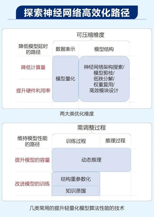 详细阅读:模型压缩:技术、方法与应用全解析 模型压缩:技术、方法与应用全解析