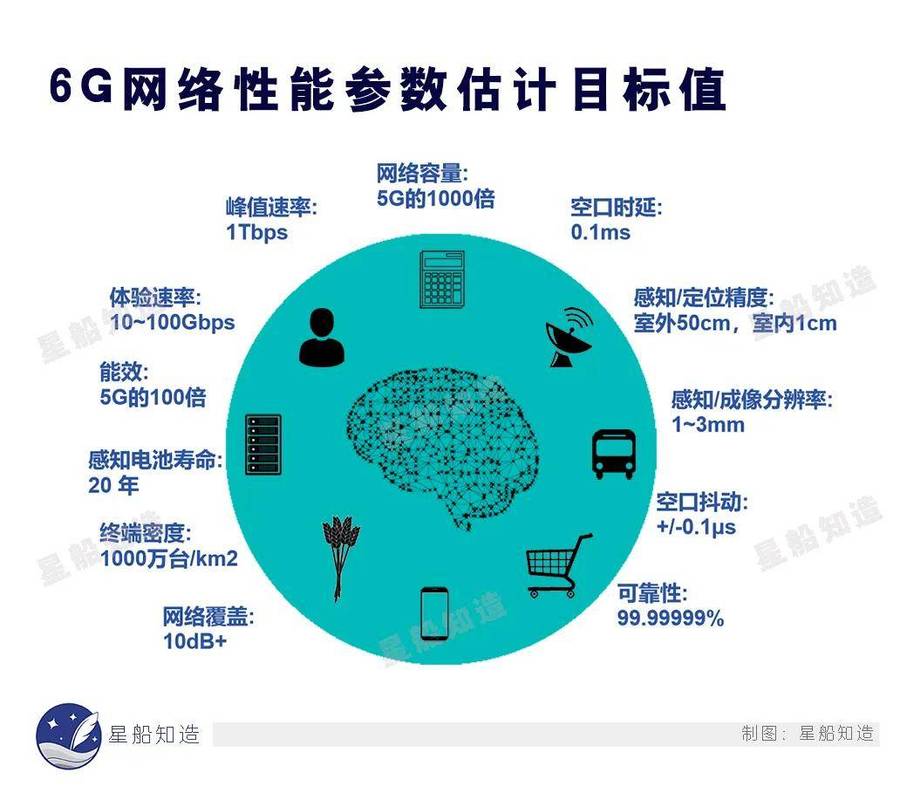 6G技术：构建未来超智能信息社会的新基石