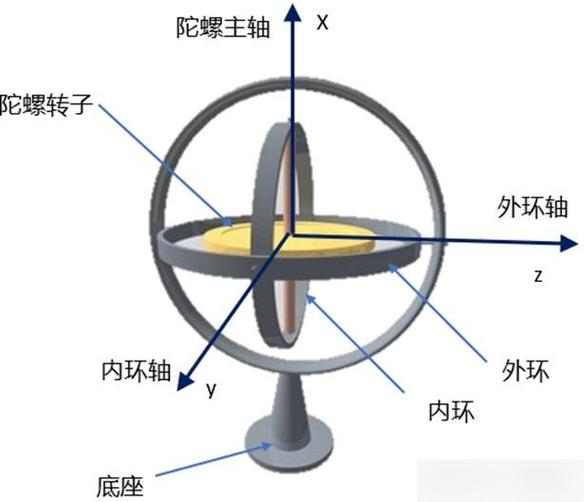 详细阅读:陀螺仪传感器:科技中的方向守护者 陀螺仪传感器:科技中的方向守护者