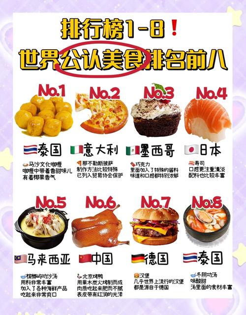 详细阅读:全球美食排行榜:舌尖上的盛宴与文化瑰宝 全球美食排行榜:舌尖上的盛宴与文化瑰宝