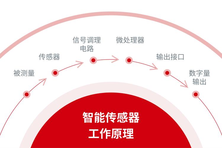 详细阅读:温度传感器:原理、应用与发展趋势 温度传感器:原理、应用与发展趋势
