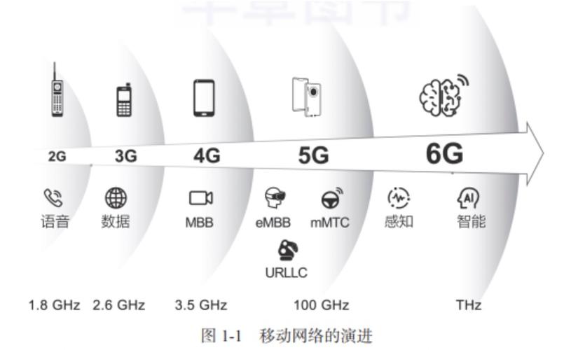 6G,6g网络什么时候上市