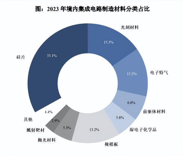 集成电路,集成电路行业的现状和前景