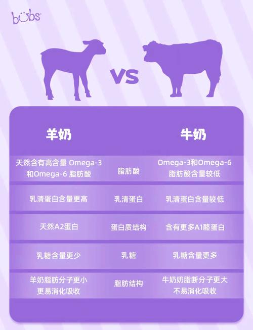 牛奶粉,牛奶粉与羊奶粉哪个营养更好