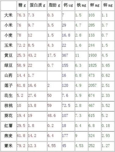 详细阅读:食材营养成分,食材营养成分图表 食材营养成分,食材营养成分图表