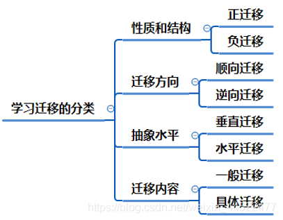 迁移学习,强化学习