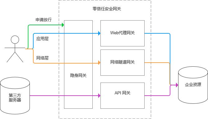 零信任安全,零信任安全码怎么获取