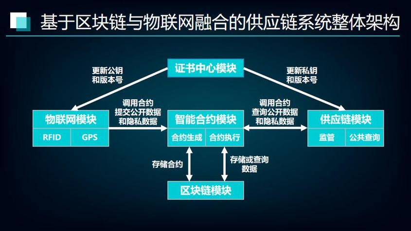 区块链供应链金融,区块链供应链金融模式