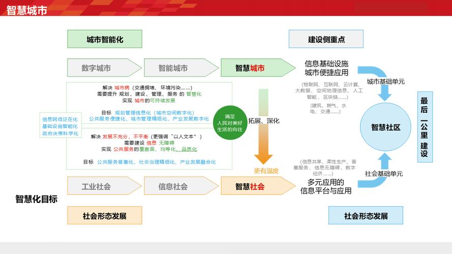智慧城市,智慧城市包括哪些方面