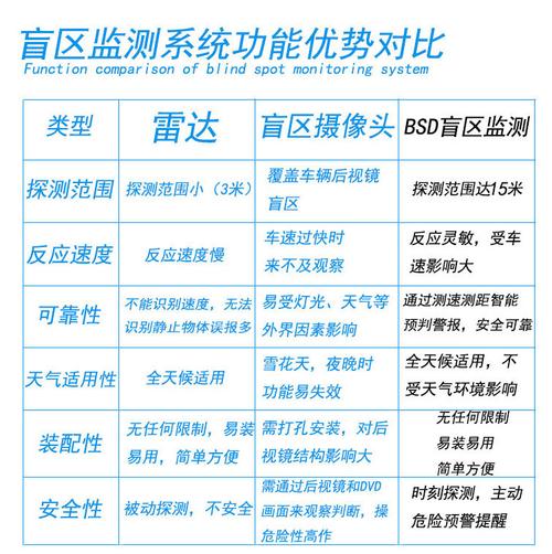 汽车盲点监测,汽车盲点监测是什么