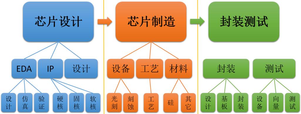 芯片制造,芯片制造工艺流程