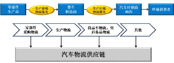 汽车物流车创新模式,汽车物流车创新模式有哪几种