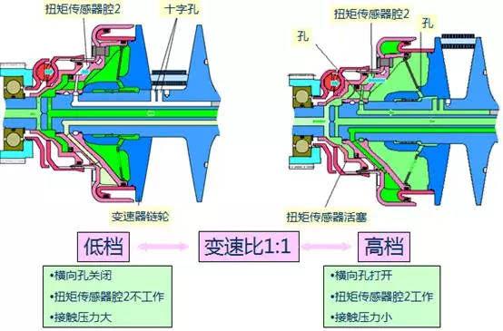 无级变速器,无级变速器工作原理