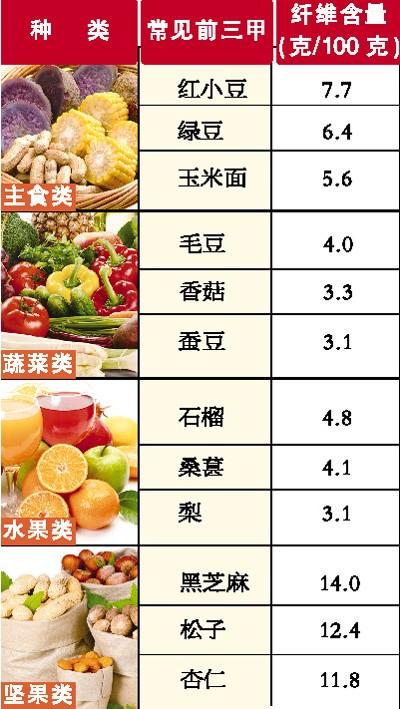 膳食纤维,膳食纤维丰富的食物有哪些
