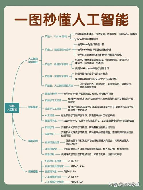 人工智能,人工智能需要学哪些课程