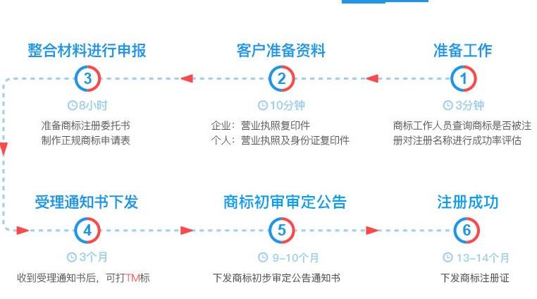 详细阅读:家庭,家庭农场注册商标流程及费用 家庭,家庭农场注册商标流程及费用