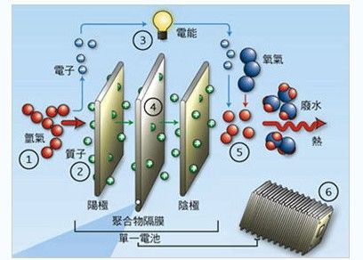 详细阅读:氢燃料电池,氢燃料电池原理 氢燃料电池,氢燃料电池原理