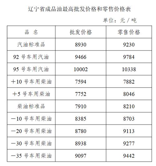 油,油价调整最新消息
